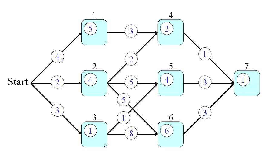 Dynamic Programming Algorithms