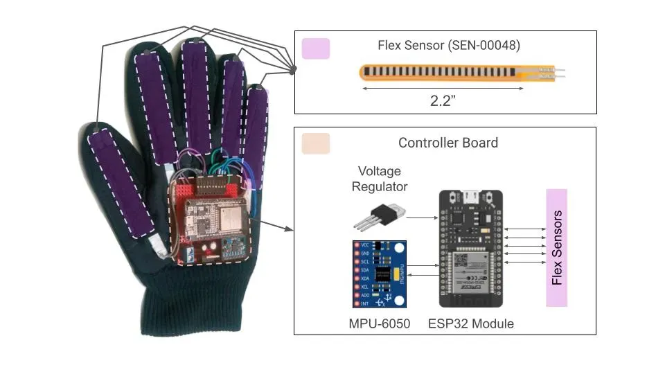 Sign Language Recognition using Dataglove