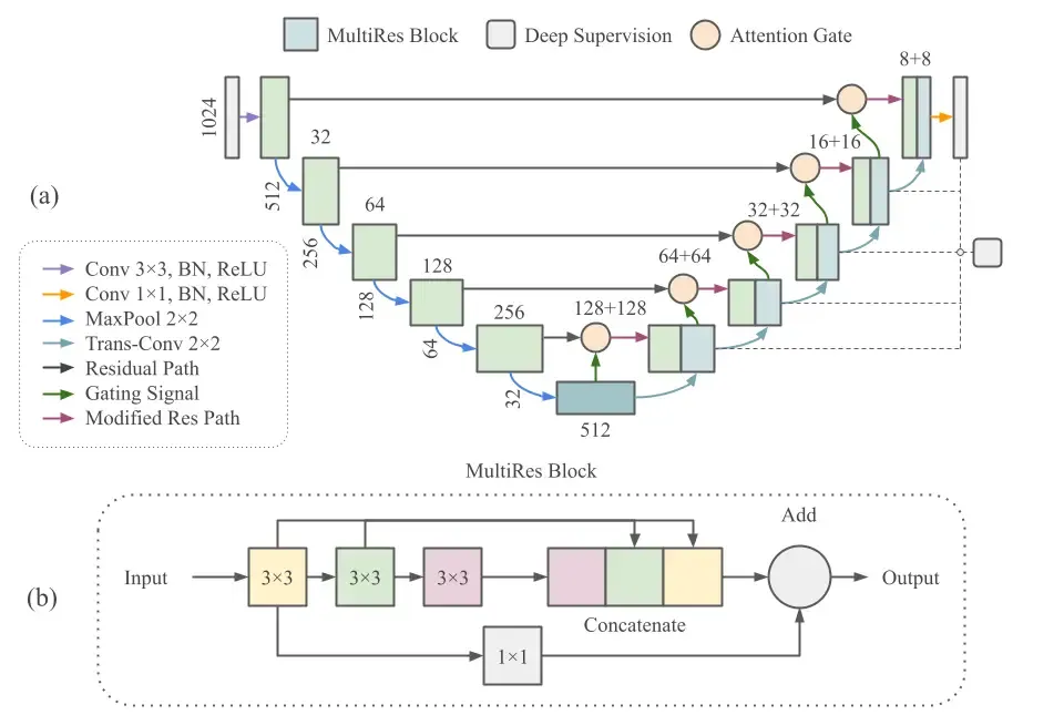 Robust and novel attention-guided MultiResUnet model for 3D ground reaction force and moment prediction from foot kinematics